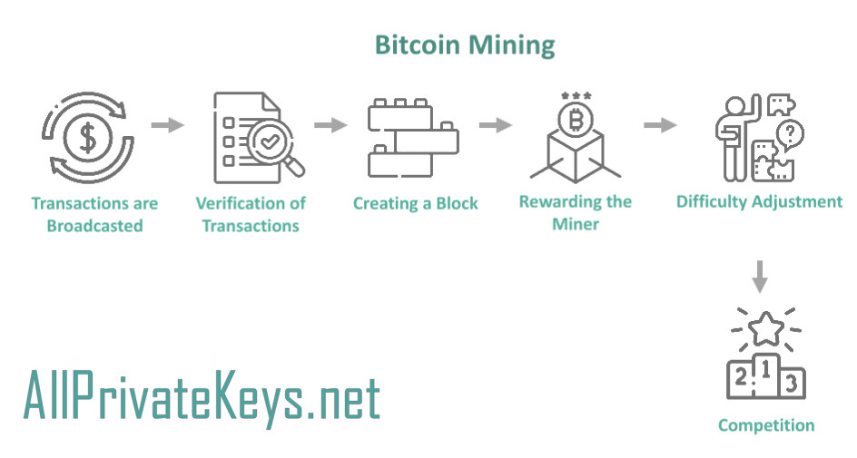 bitcoin mining process